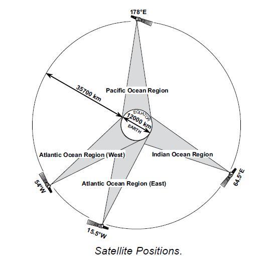Satellite Positions